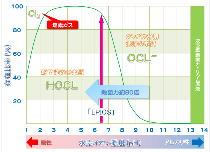 高見歯科クリニック　次亜塩素酸とpH